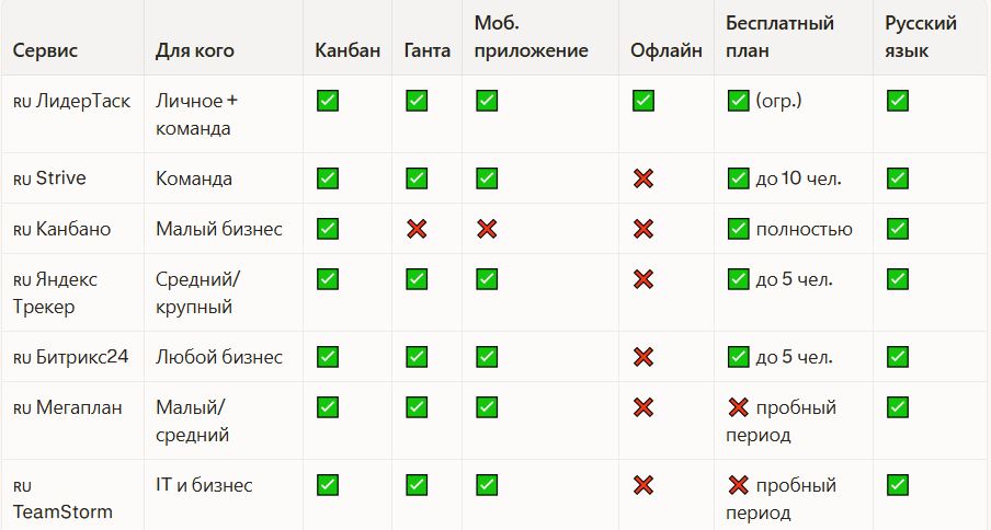 Выбираем таск-менеджер в 2026: сравниваю 10 сервисов по 8 параметрам - 11