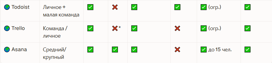 Выбираем таск-менеджер в 2026: сравниваю 10 сервисов по 8 параметрам - 12