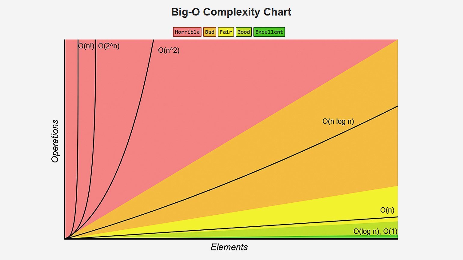 Сравнение роста числа операций для разных классов сложности (источник: bigocheatsheet.com)