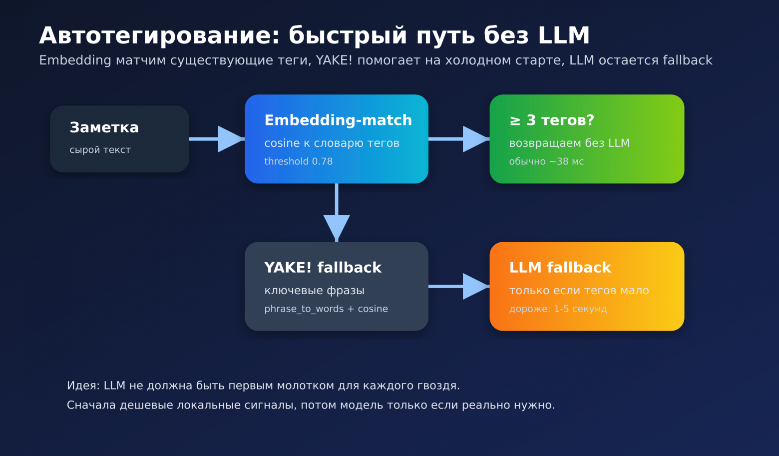Автотегирование