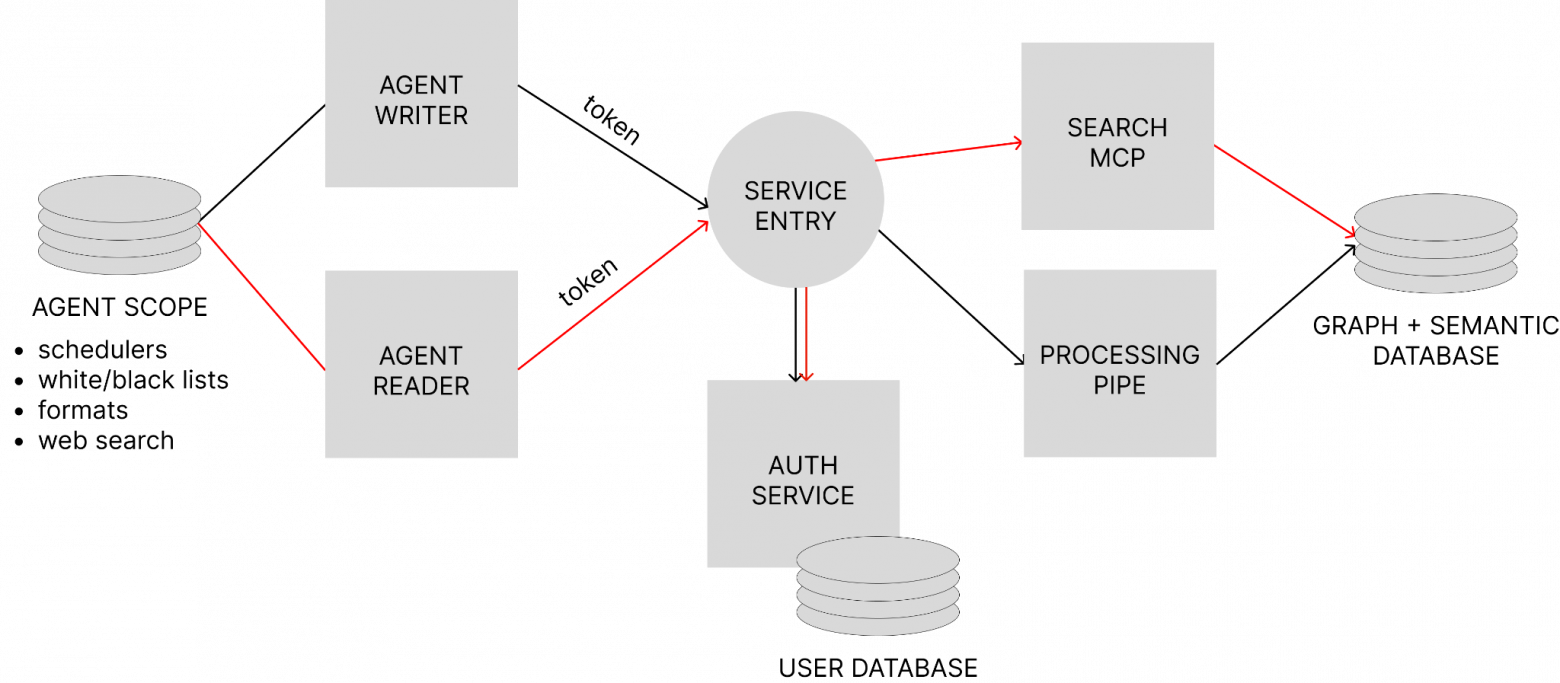 Интеграция агентов и разделение ответственности