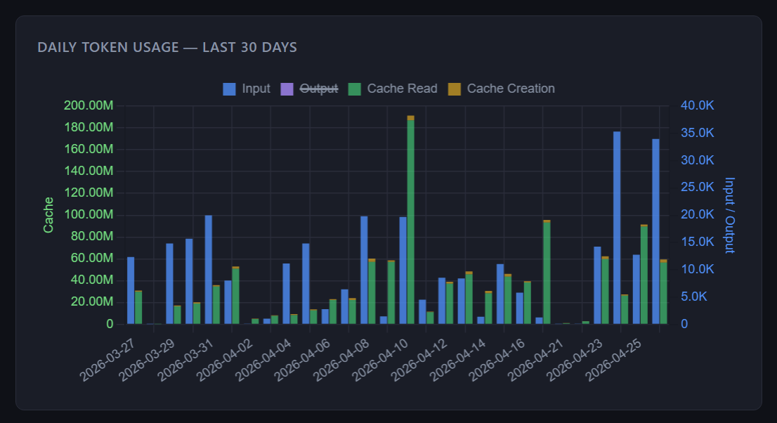 Цифры графиков Cache Read находится слева, а Input tokens справа. 30к и 100кк