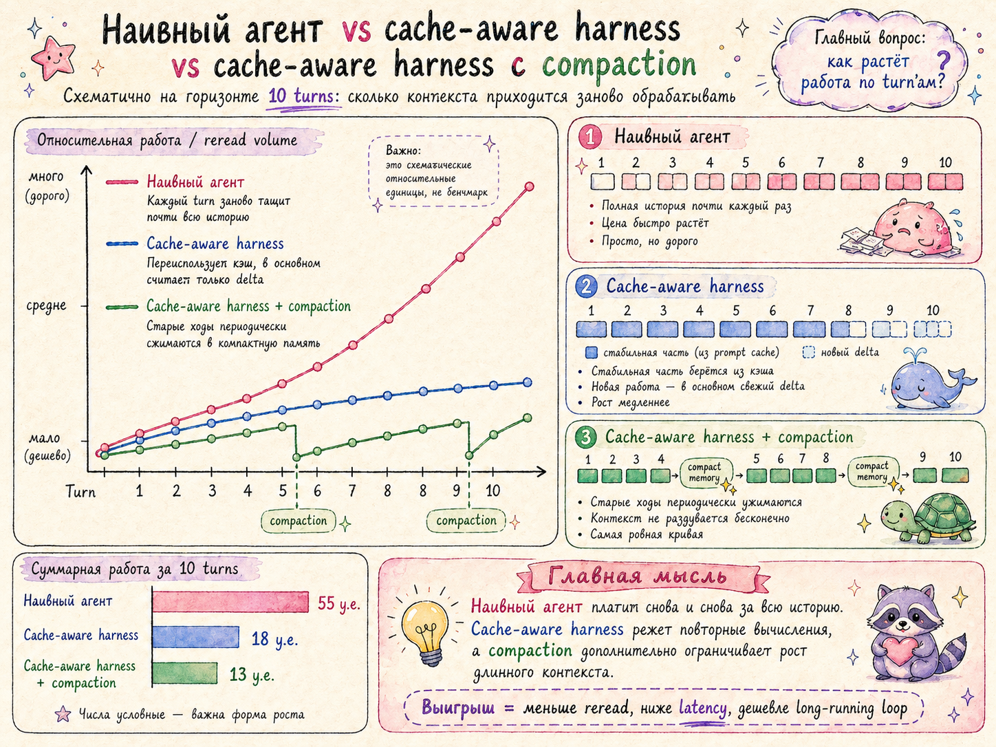 Разница в стоимости без кеширования, с кешированием и с кешированием + compact