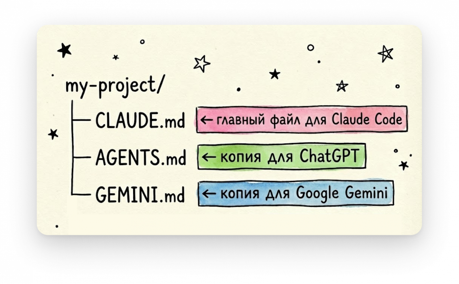От написания промптов к проектированию контекста. Или один очень обширный материал по Context Engineering - 7