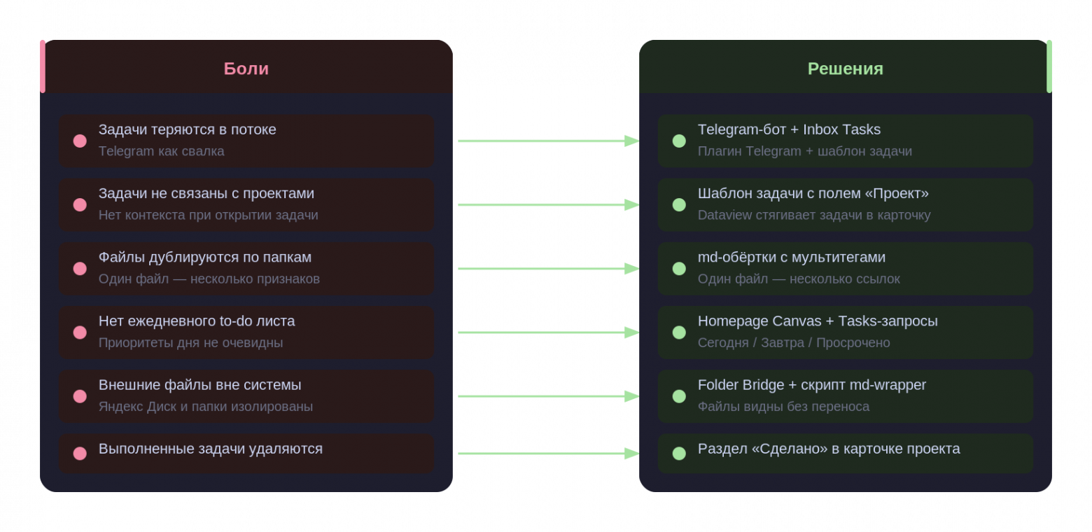 Персональная система планирования и база знаний в Obsidian для технического директора - 2