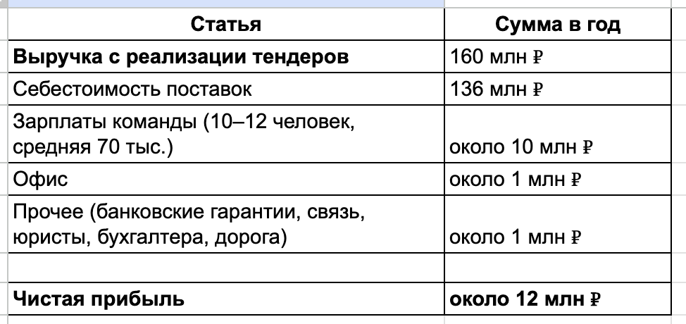 Рентабельность получалась в среднем 13%.