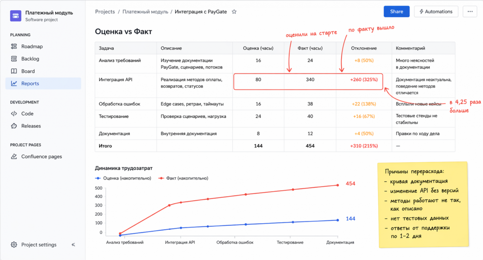 Почему сроки в IT почти всегда срываются. И почему, кажется, это всех устраивает - 5