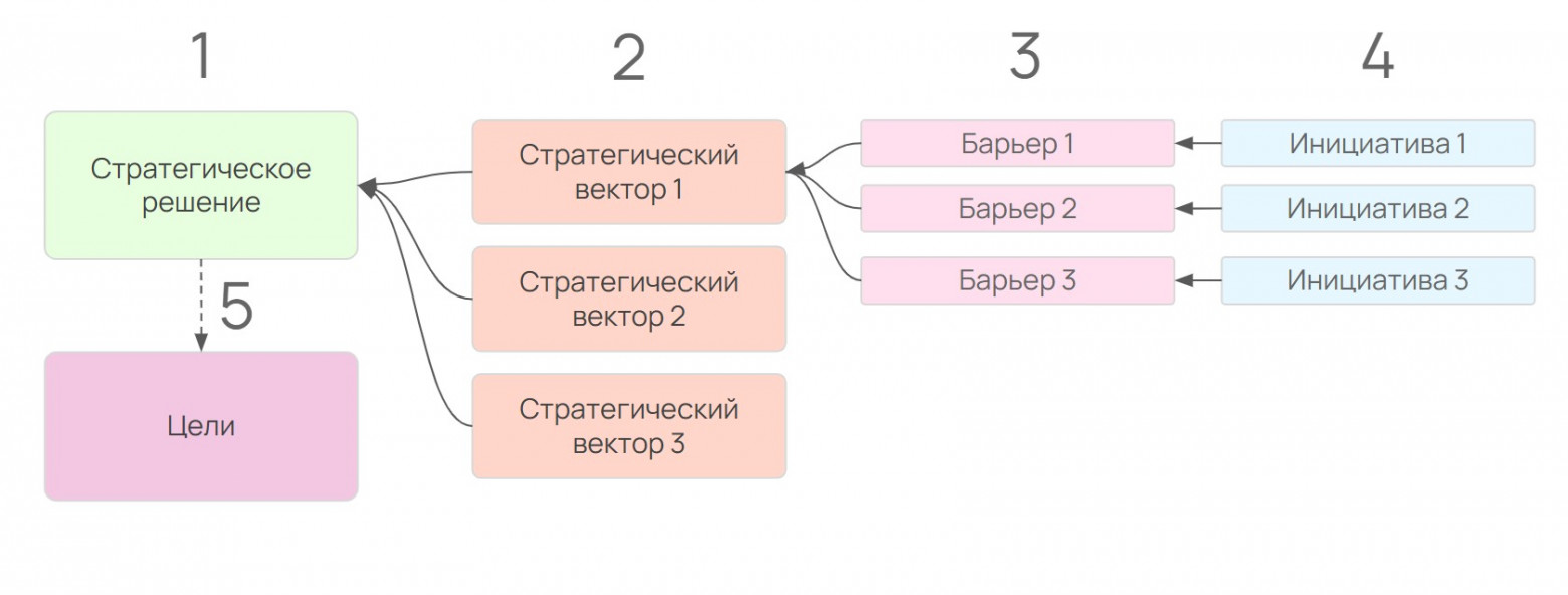 Почему стратегические сессии не работают — и как переделать их в распределённый процесс - 6