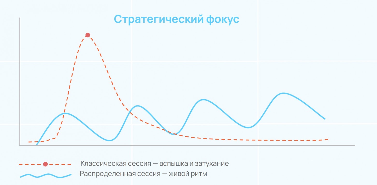 Распределенная сессия
