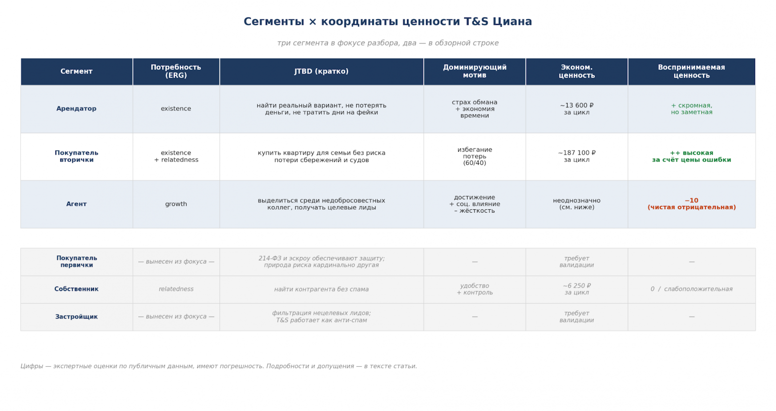 Схема 2. Сводная картина по сегментам. Три в фокусе разбора, три в обзорной строке.
