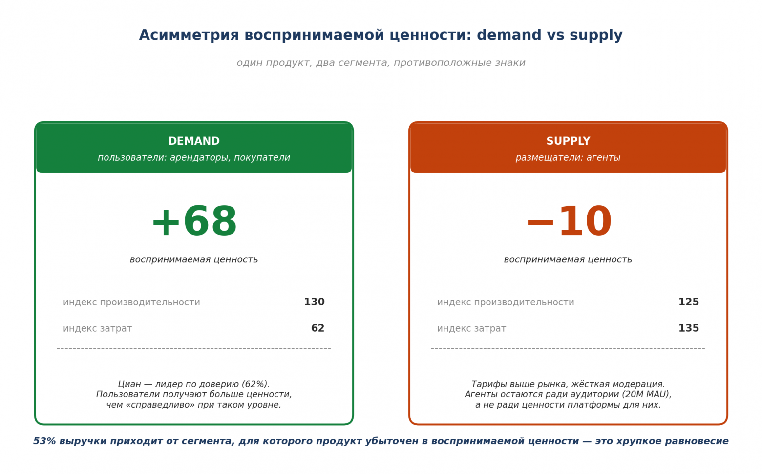 Схема 3. Асимметрия воспринимаемой ценности на двух сторонах платформы.