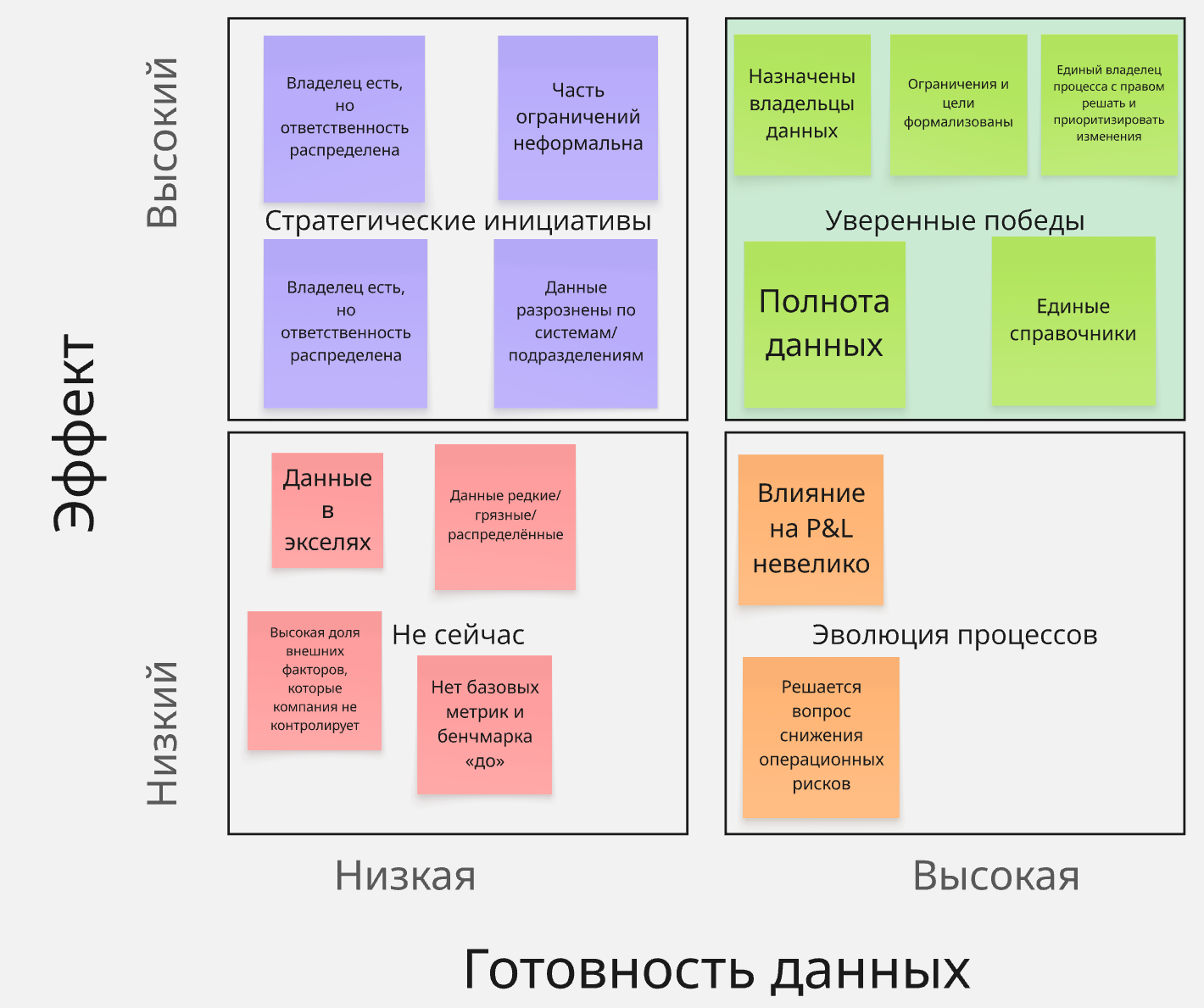 Рисунок 1. Квадранты поиска потенциала от внедрения оптимизационных решений