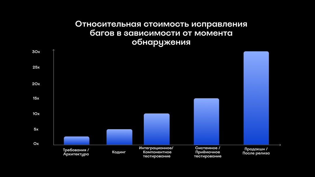 Quality Gates в разработке: делаем качество частью процесса - 4