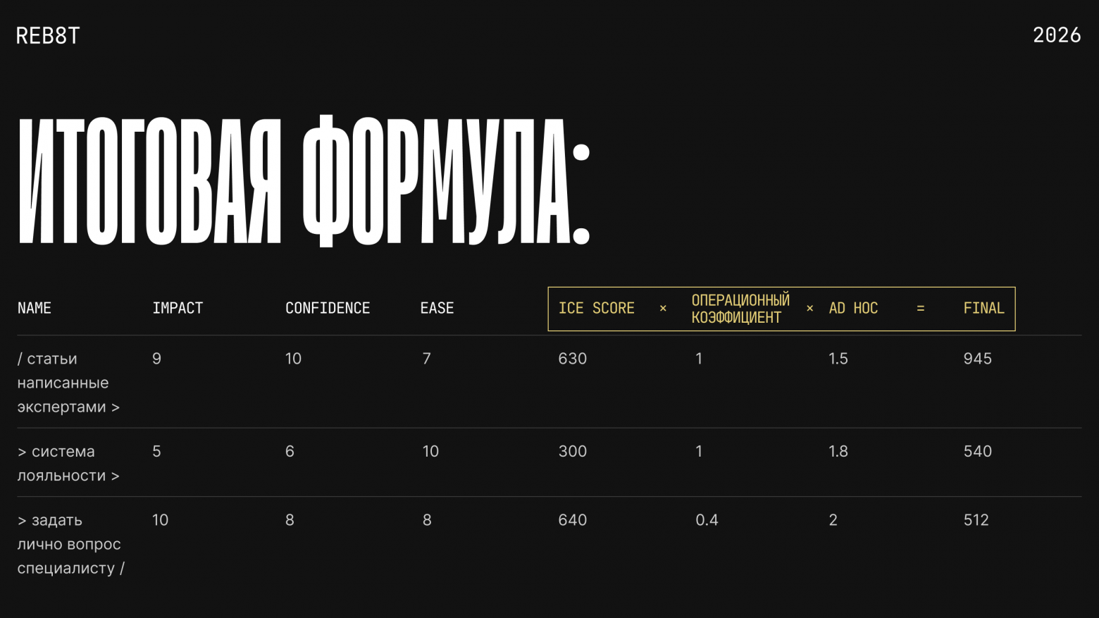 Итоговая формула: ICE Score × Операционный коэффициент × Ad hoc=FINAL Score 
