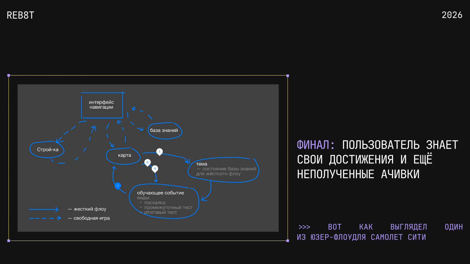 Пример User Flow для «Самолёт Сити»