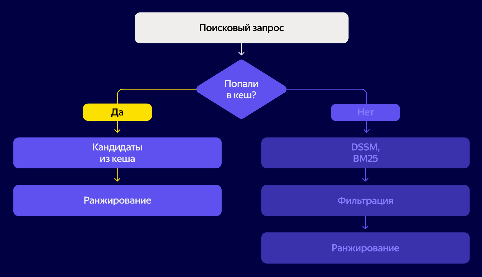 Как закешировать интеллект: LLM Cache в поиске Яндекс Лавки - 8