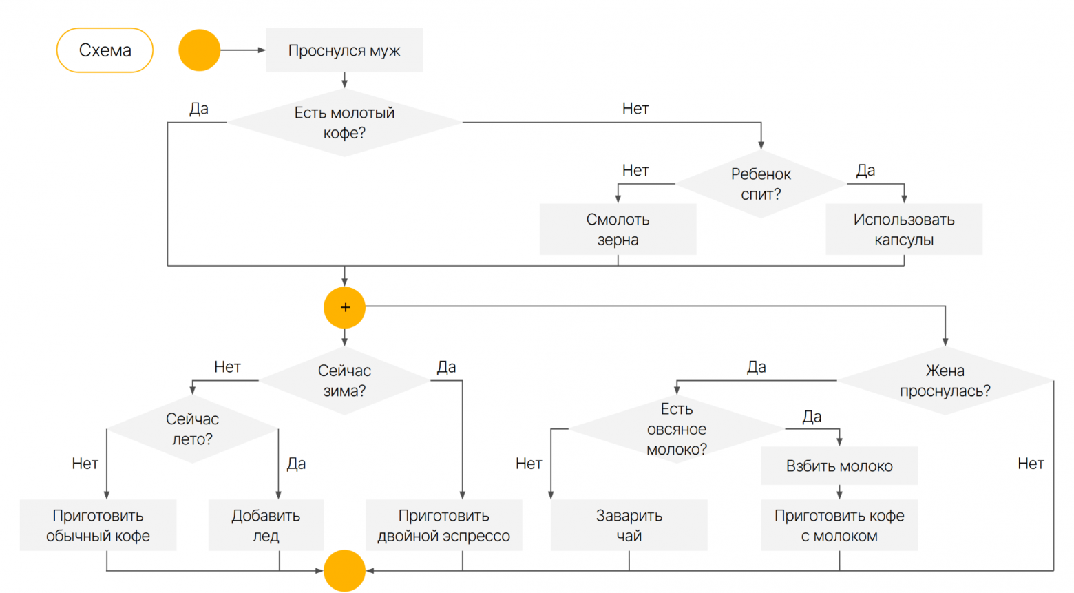 На схеме проще увидеть старт, условия, развилки и результат каждого сценария