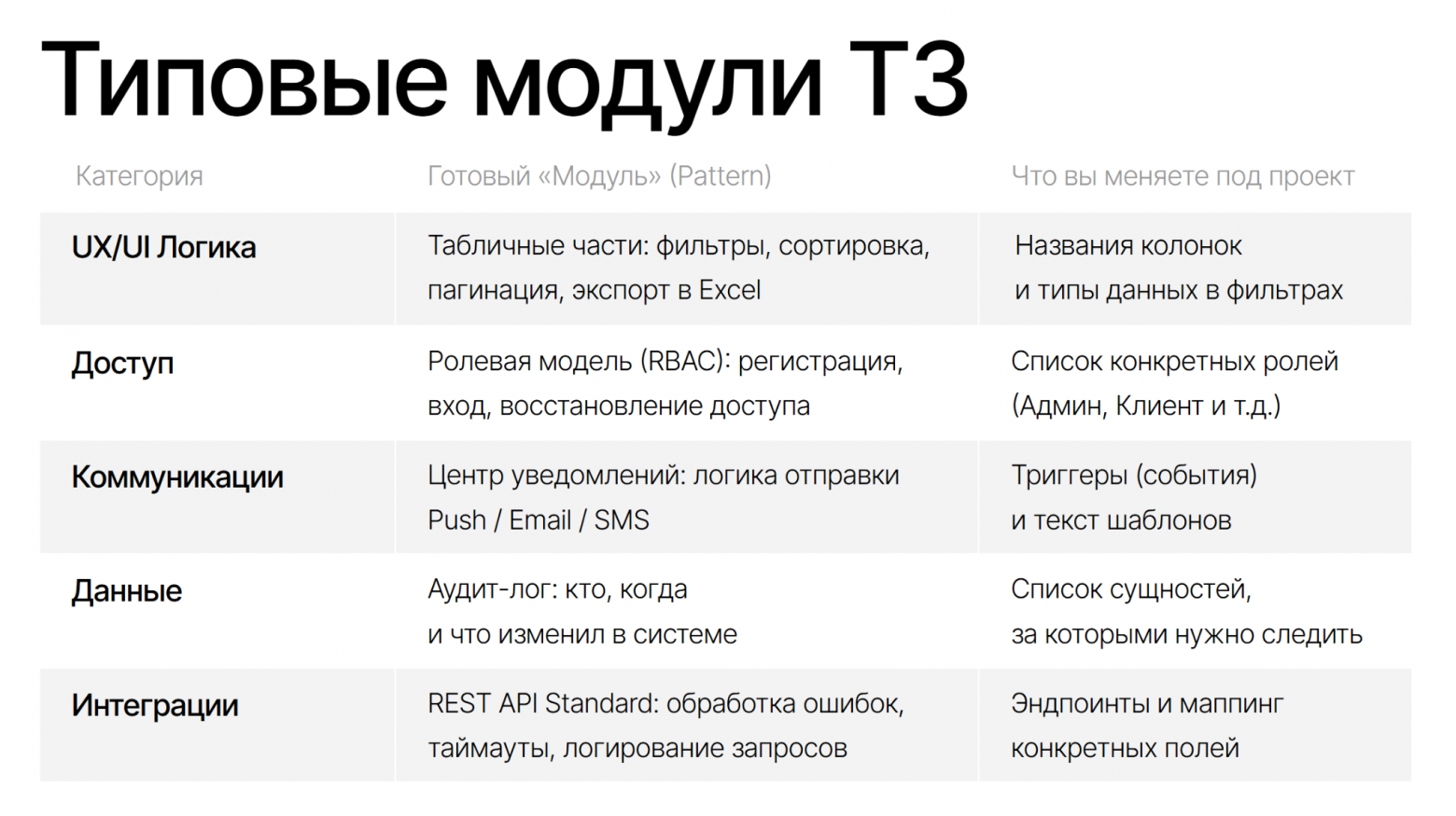 Я храню типовые модули в Confluence и беру их как заготовки, когда начинаю новое ТЗ