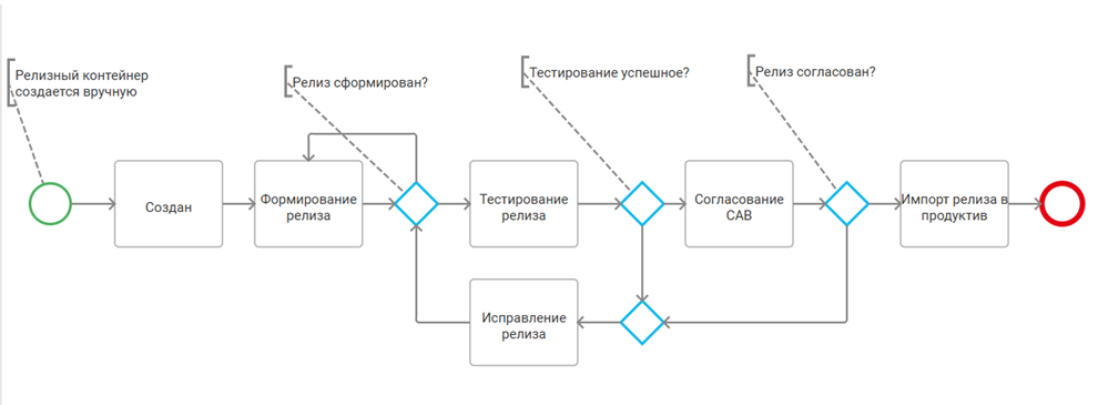 Эволюция цифрового двойника компании: как управлять изменениями в сложном ИТ-ландшафте - 2