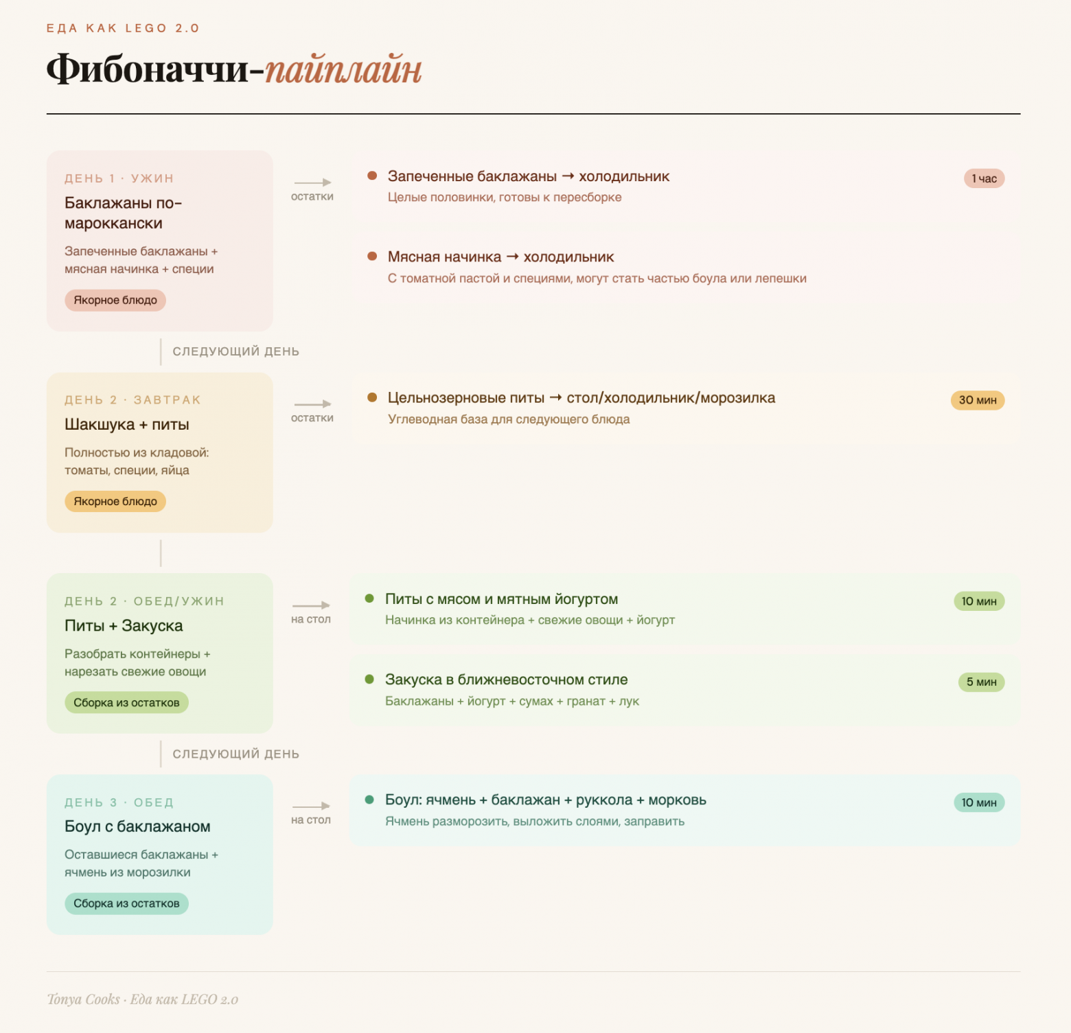 Как работает пересборка блюд