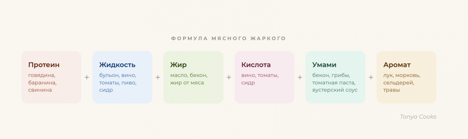 Формула мясного жаркого. Заменяйте ингредиенты на те, что нравятся и получайте свой вариант блюда с сохранением баланса