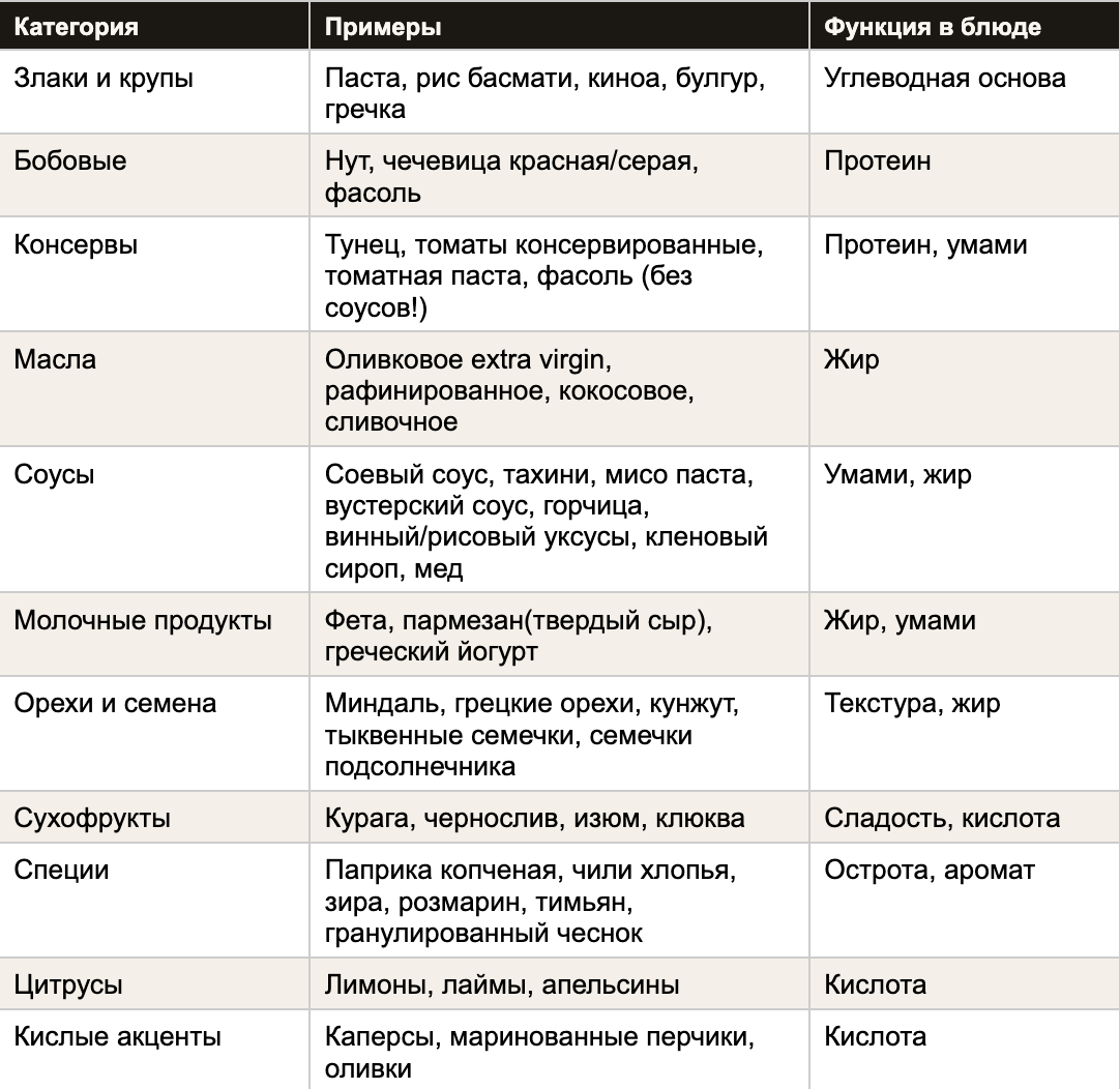 Примеры категорий продуктов в кладовой 