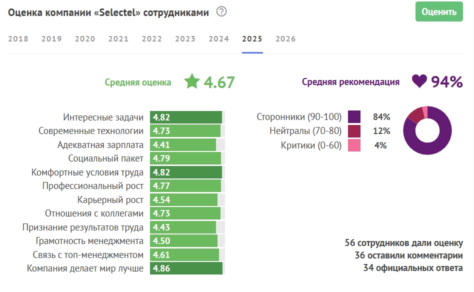 Где работать в IT в 2026: Selectel - 5