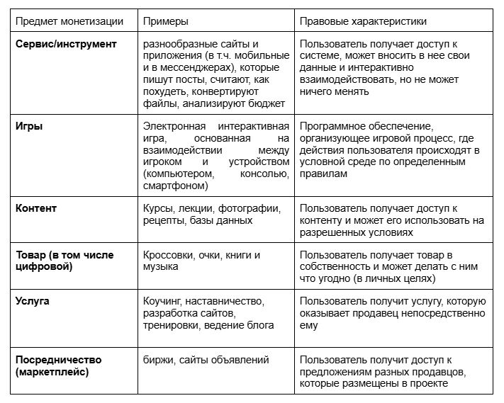 Таблица 2 - Предмет монетизации