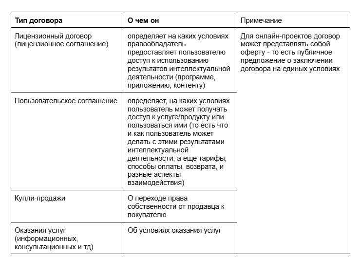 Таблица 3 - Договоры для ИТ-проекта