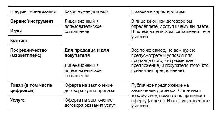 Таблица 4 - Выбор договоров для вашего проекта
