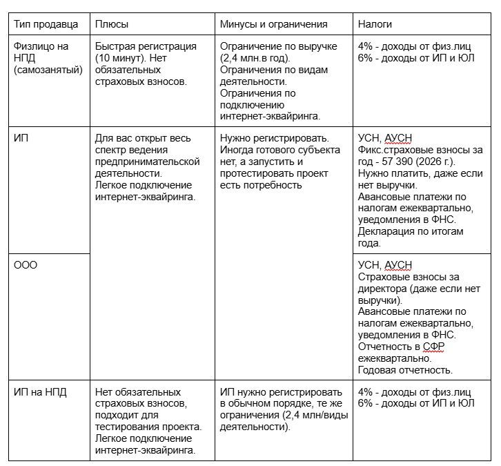 Таблица 1 - Основные способы ведения ИТ-бизнеса в РФ