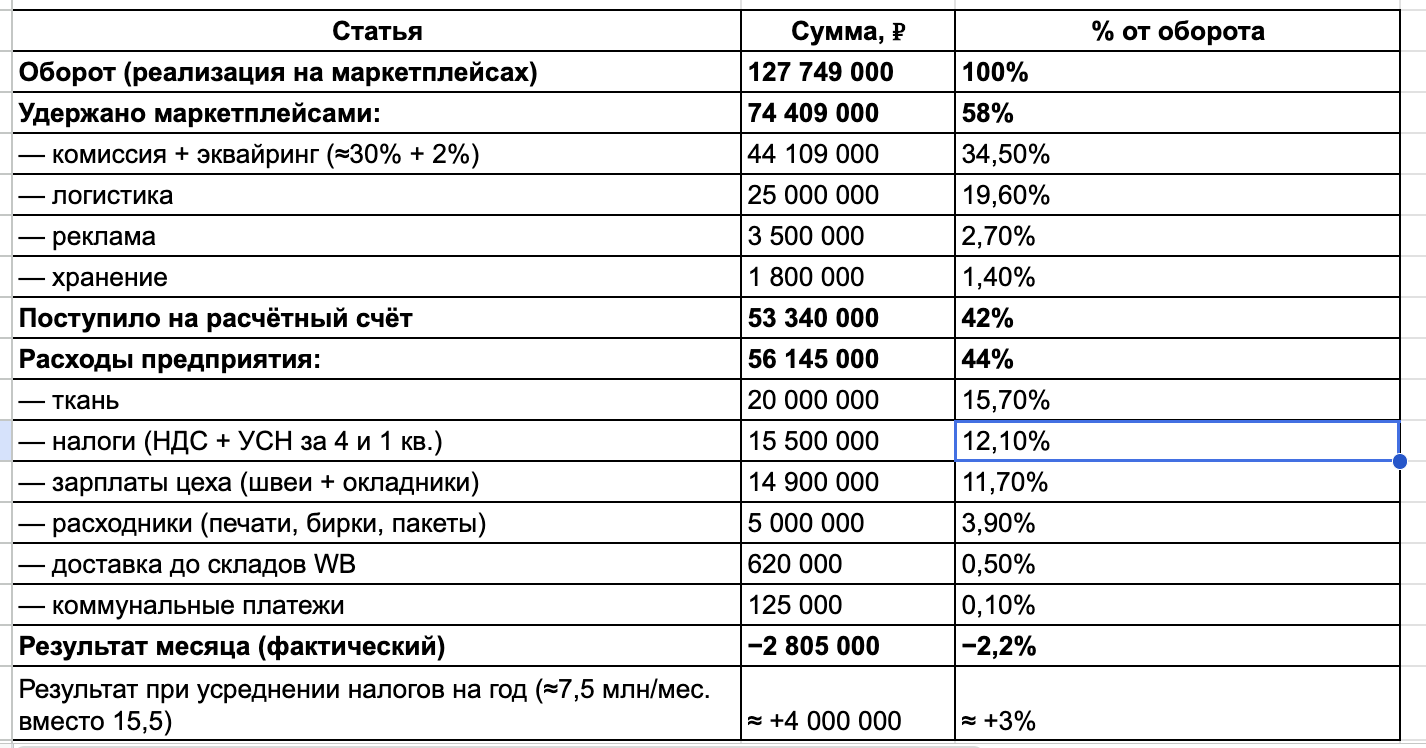 Маркетплейс рубит хвосты, а мы делаем 120 млн прибыли в год