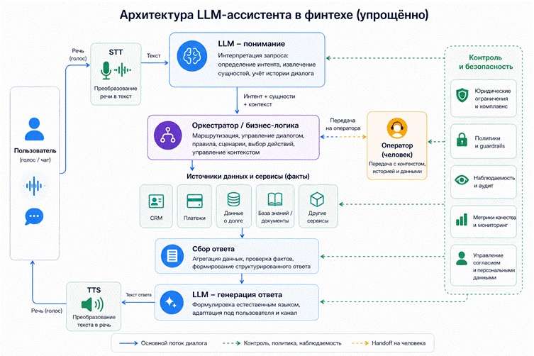 Сначала архитектура, потом «магия»: наш путь от сценарных голосовых ботов к умным ассистент - 5