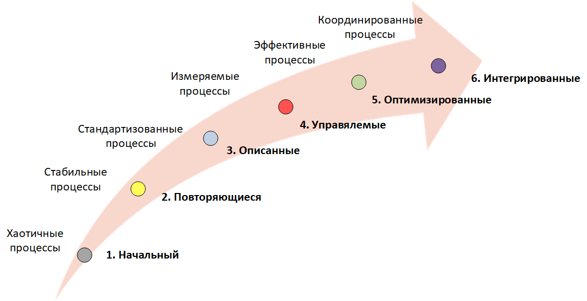 Уровни зрелости процессов