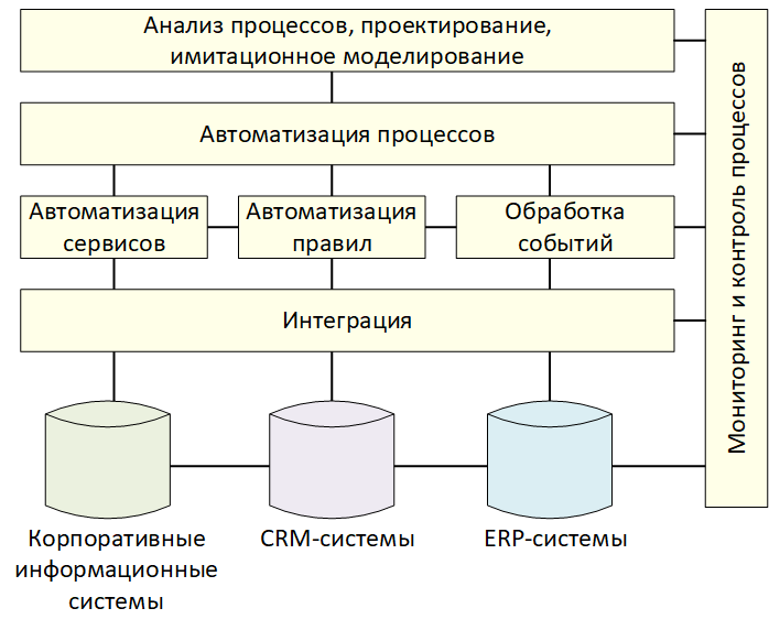 Концептуальная архитектура BPMS-систем