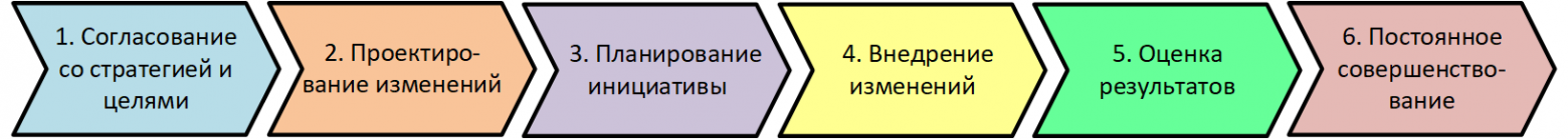 Стадии жизненного цикла BPM