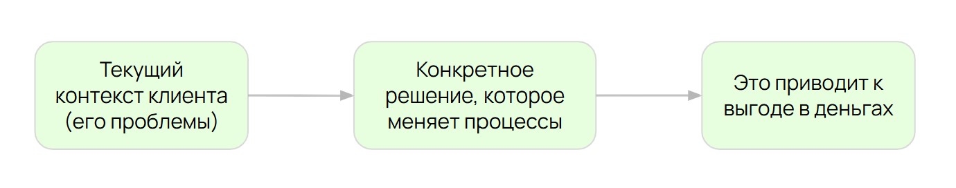 Ценностное предложение: два абзаца текста, которые бьют точно в цель и приносят деньги - 2