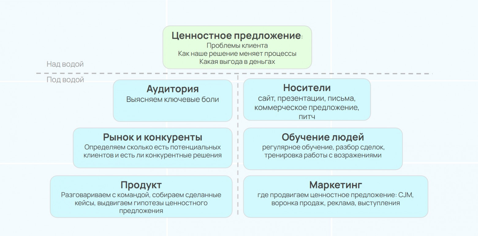 Ценностное предложение