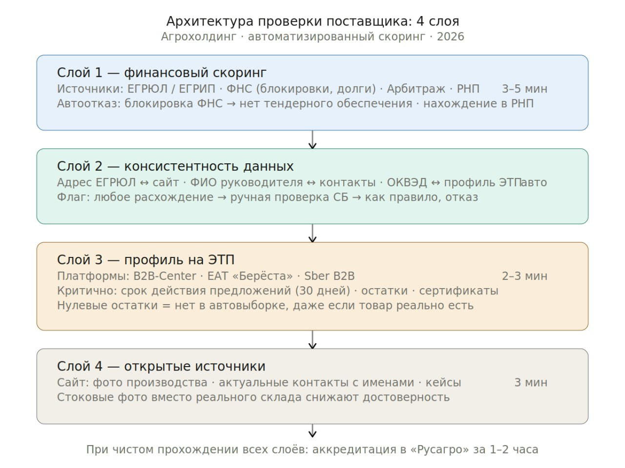 Слои верификации поставщика в агрохолдинге: как работает автоматический скоринг и где он ломается - 1
