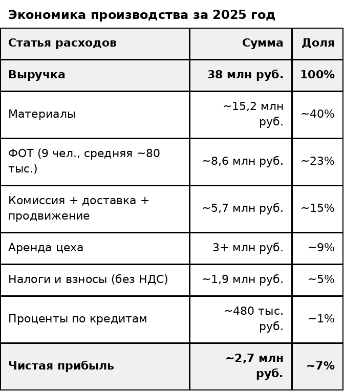 Я плачу Озону вдвое меньше остальных и делаю 38 млн. И всё равно не знаю, что дальше - 10