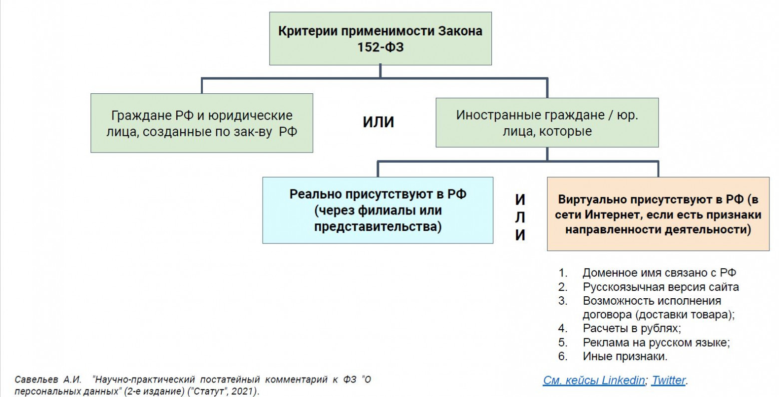 Позиции применимости 152-ФЗ