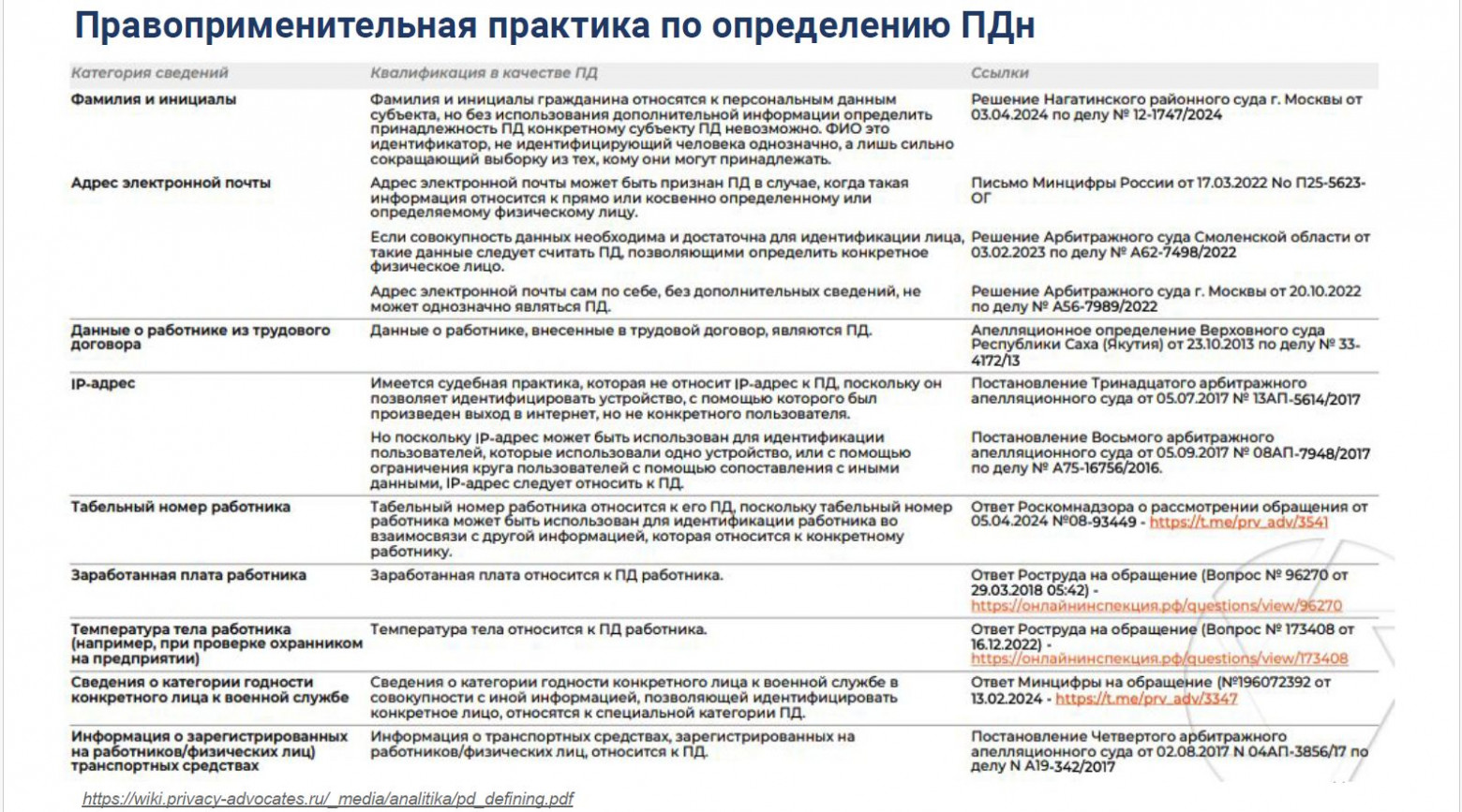 Позиции судов и ведомств о том, что является и не является персональными данными