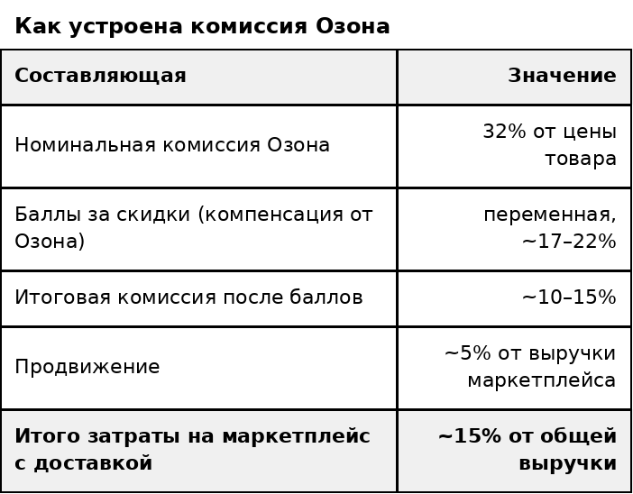 Реальная комиссия в два раза ниже номинальной — за счёт баллов за скидки, которые Озон начисляет продавцам