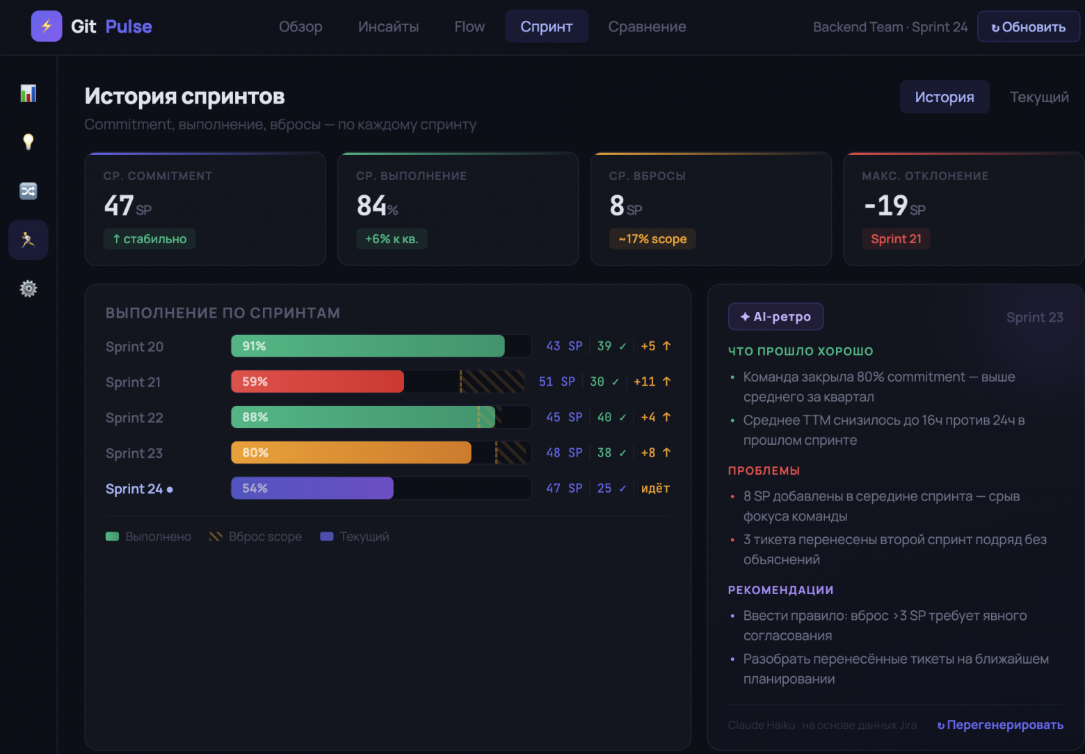 История спринтов: commitment, выполнение, вбросы + AI-ретро по Sprint 23