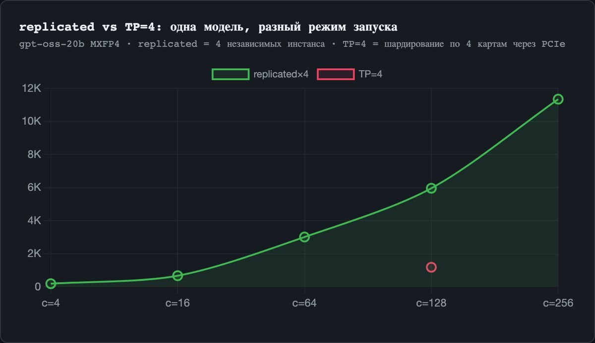 Throughput scaling: replicated×4 vs TP=4 на gpt-oss-20b — одна и та же модель, разница 9.6×