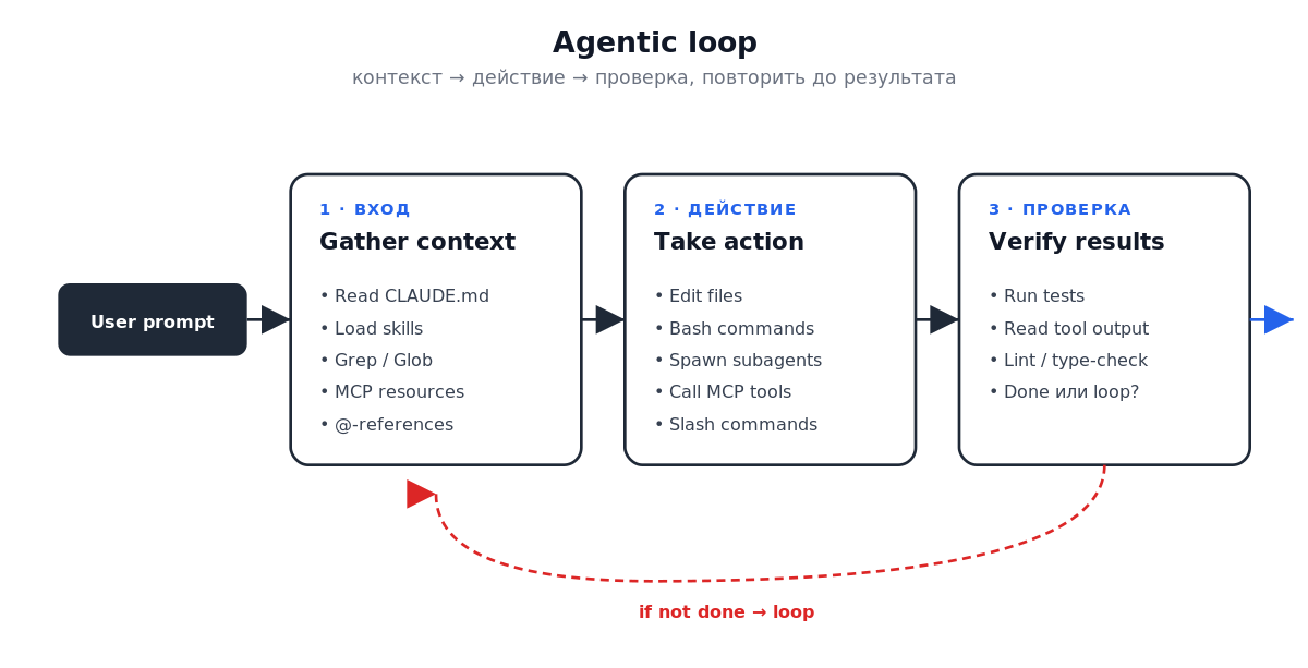 Agentic loop: gather context → take action → verify results, цикл повторяется до результата