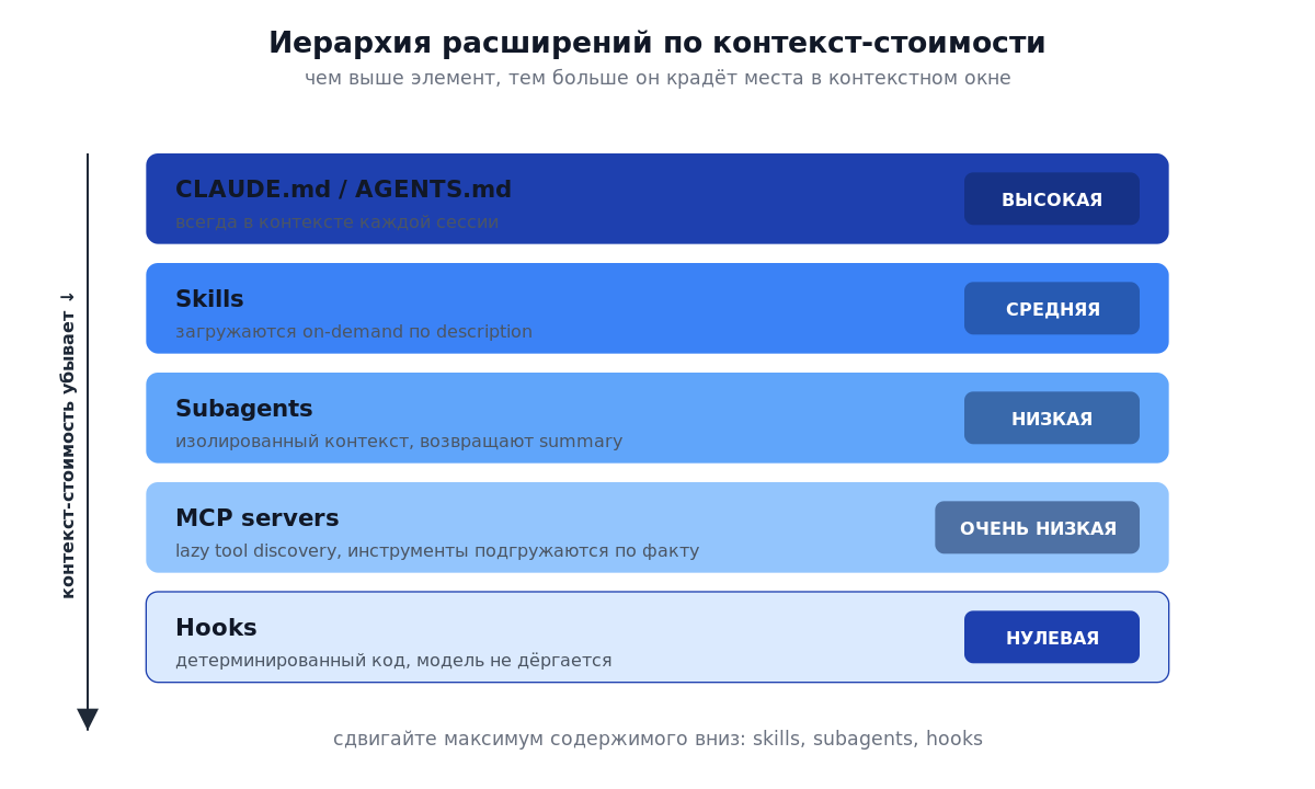 Иерархия расширений по контекст-стоимости: CLAUDE.md, Skills, Subagents, MCP, Hooks