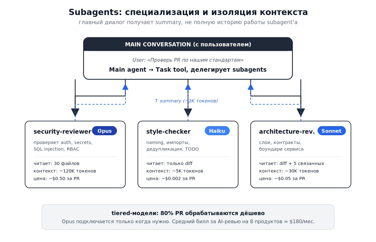 Subagents: главный агент делегирует security/style/architecture, каждый со своей моделью и стоимостью
