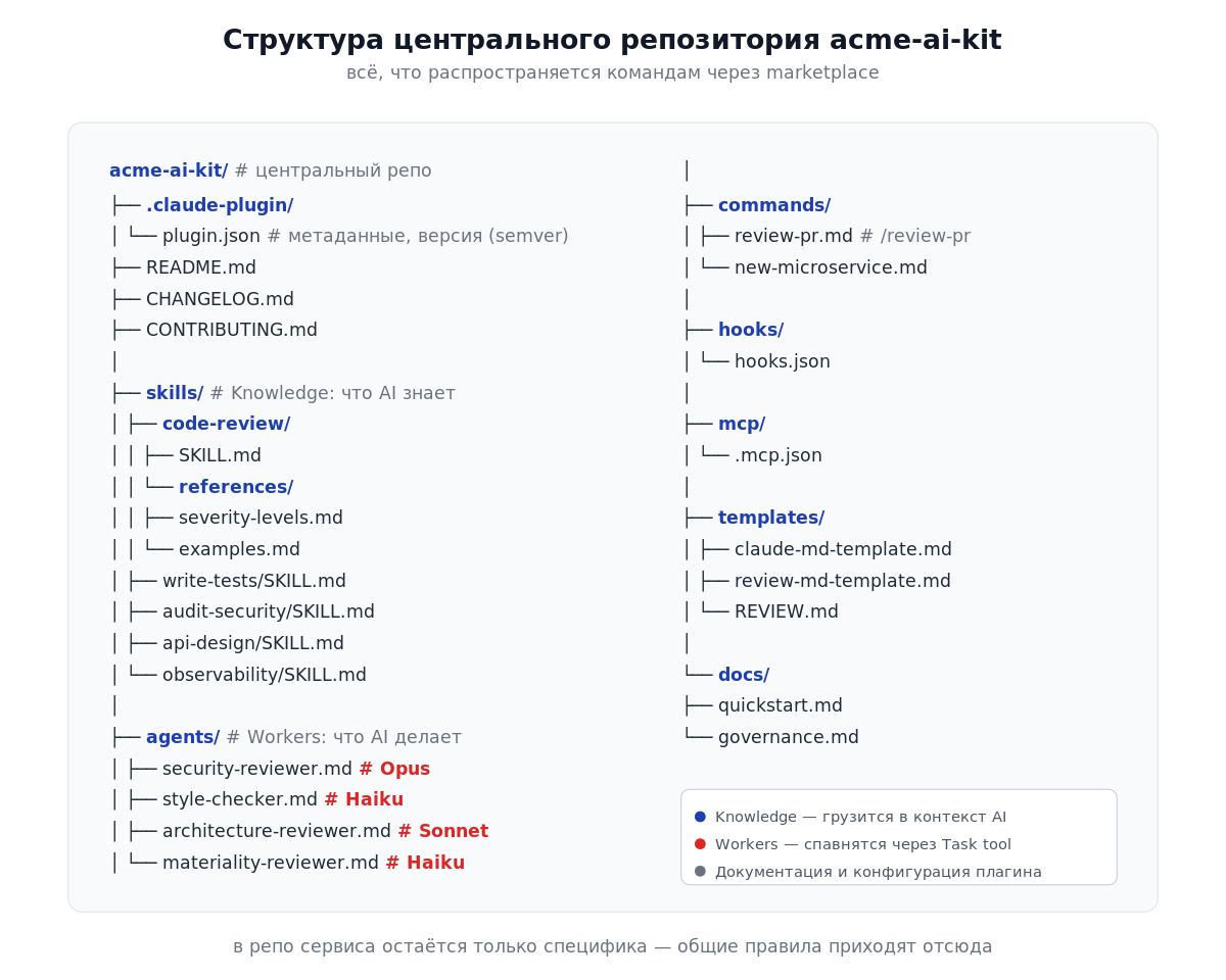 Структура центрального репозитория acme-ai-kit