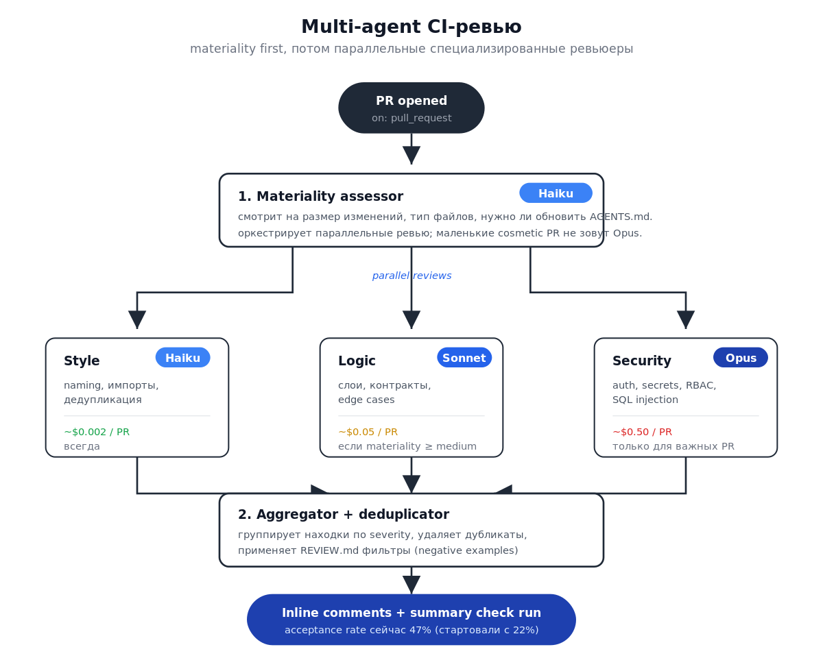 Multi-agent CI-ревью: materiality first, потом параллельные style/logic/security и aggregator